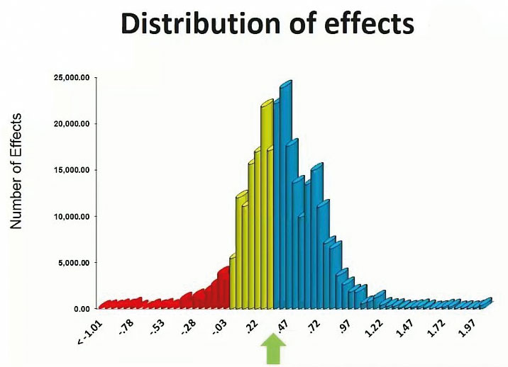 Distribution of effects