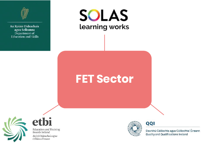The institutional triangle that arose through the strategic legislative reform of the FET sector beginning in 2012